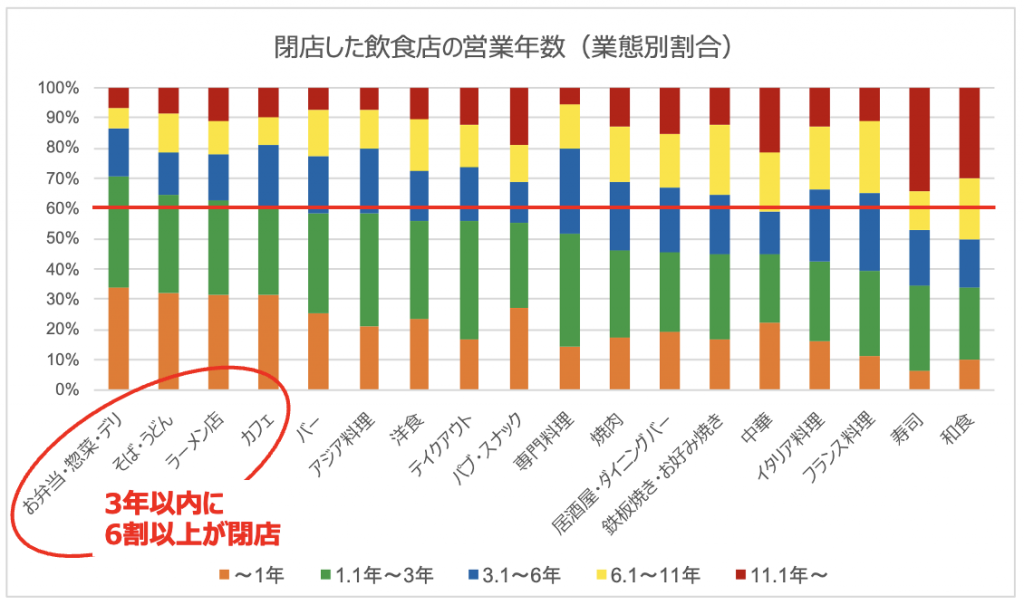 閉店したラーメン店、カフェの6割以上が3年以内に営業終了。飲食店で閉店しやすい業態とは? | 株式会社シンクロ・フード