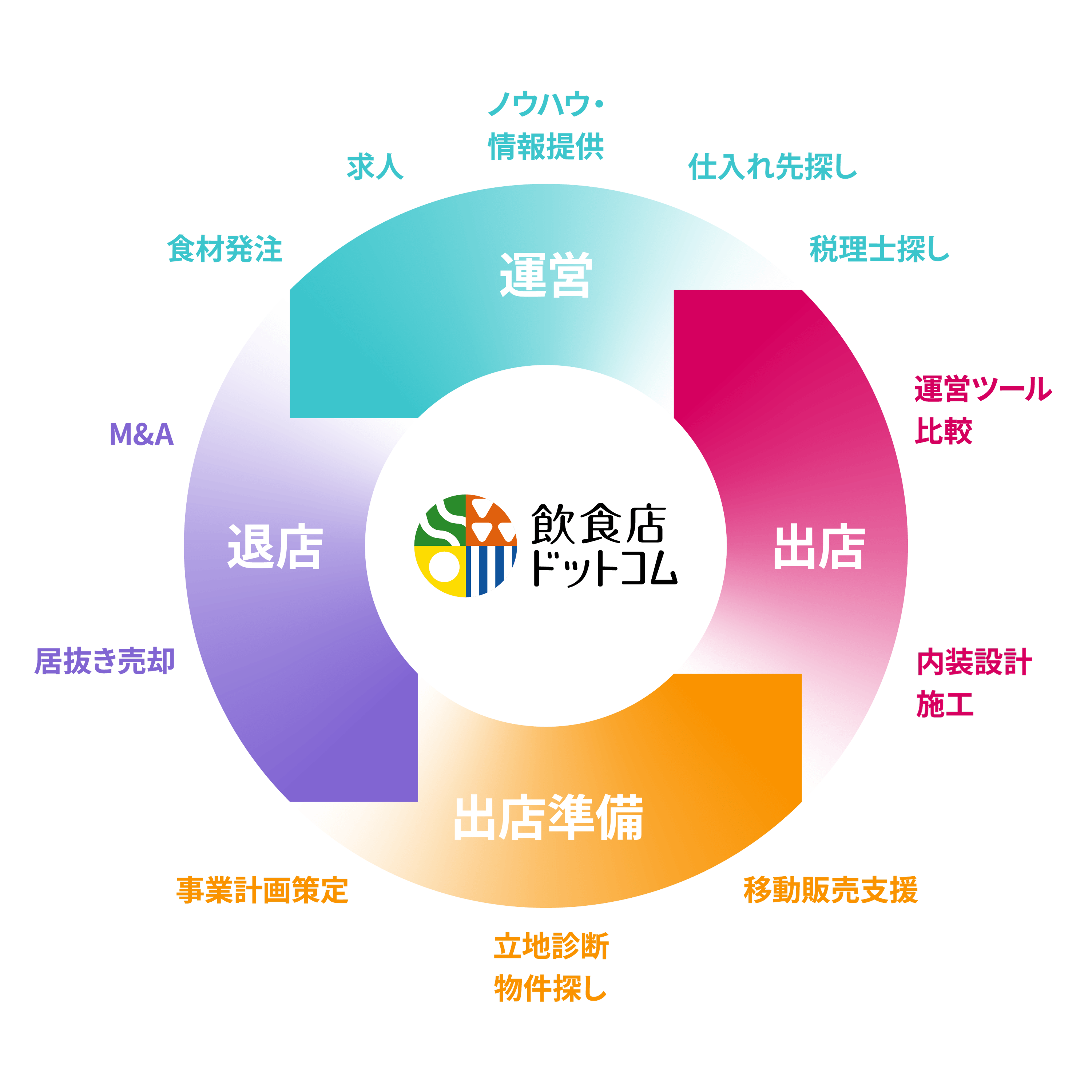 飲食店ドットコム プラットフォーム